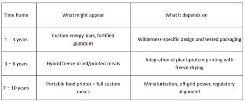 3D-printed trail food development timeline, from early supplements to portable printers