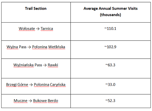  Bieszczady Mountains hiking trail visitor statistics table, Poland